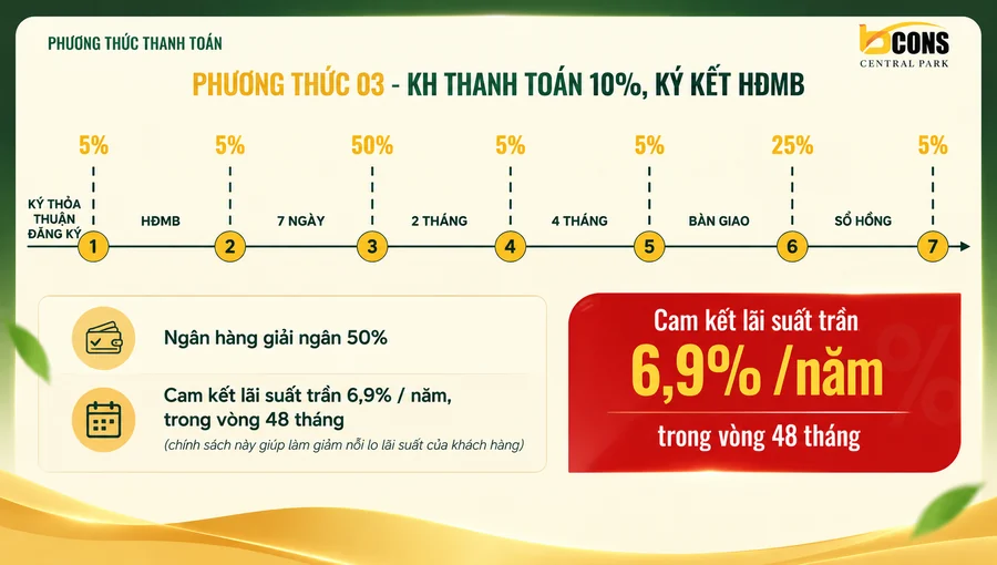 Tiến độ thanh toán Phương thức 03 — vào 10%, khoá lãi 6,9% — chủ đầu tư công bố